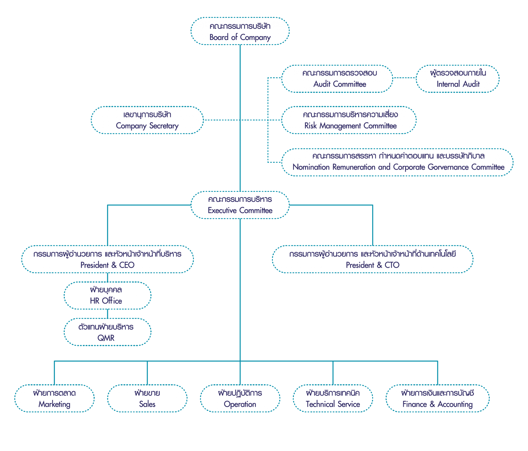 PLANET: Organization Chart (โครงสร้างองค์กร) - PlanetComm