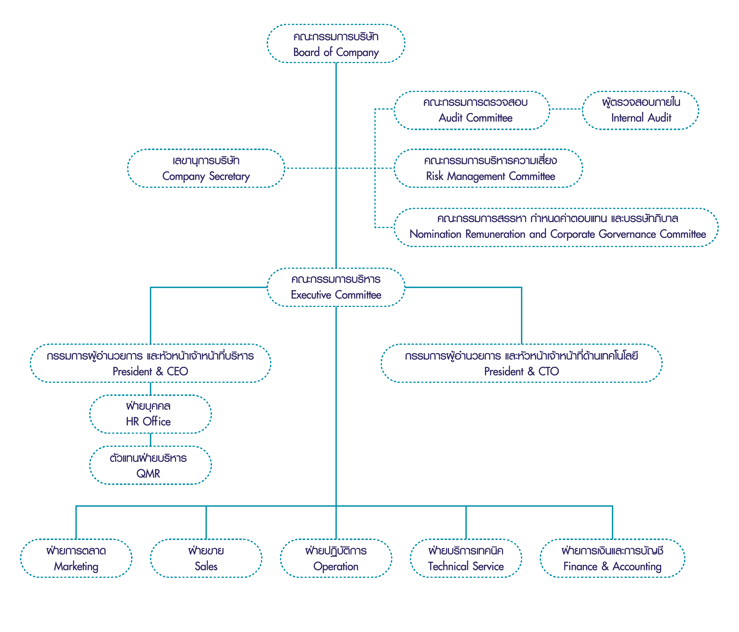 PLANET: Organization Chart (โครงสร้างองค์กร) - PlanetComm